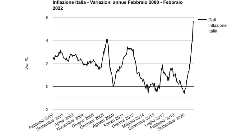 Inflazione Significato A Cosa è Dovuta Storico In Italia Come Difendersi 2022