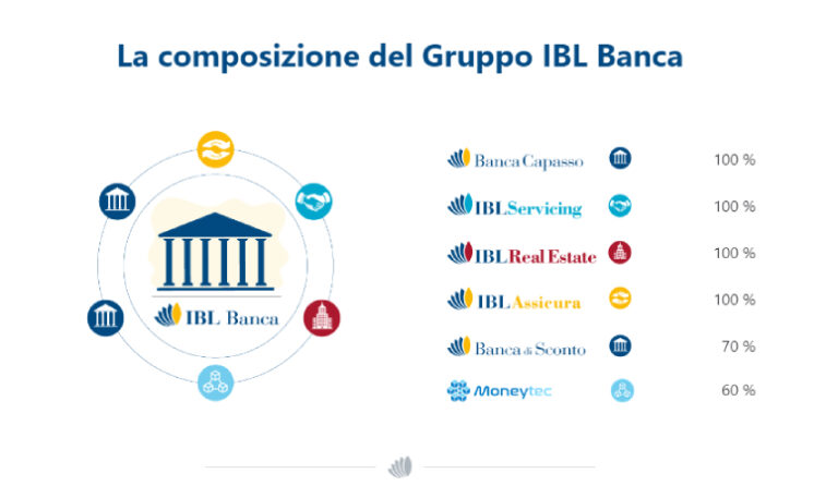 Conto Controcorrente IBL Banca: Recensione, Costi, Opinioni