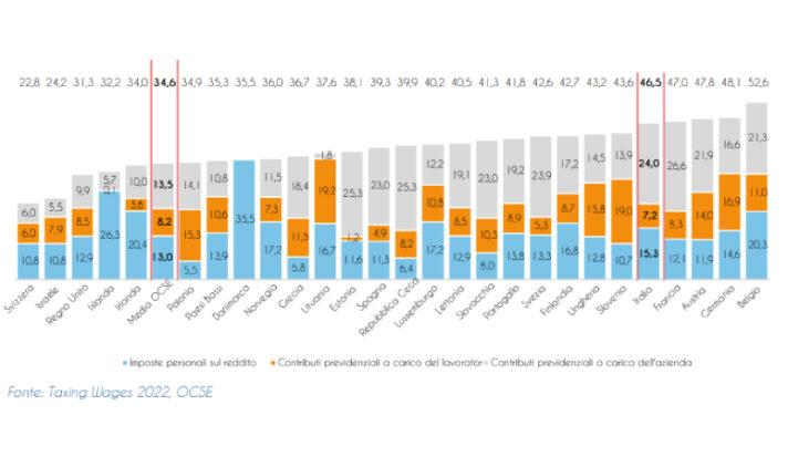 Stipendio Medio Italia 2024: Dati, Grafici E Statistiche