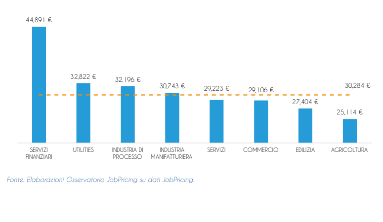 Stipendio Medio Italia 2024: Dati, Grafici E Statistiche