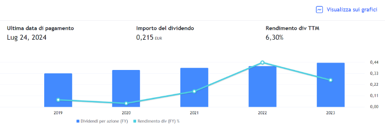 Andamento dividendi ENEL