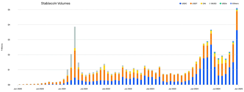 volume stablecoin